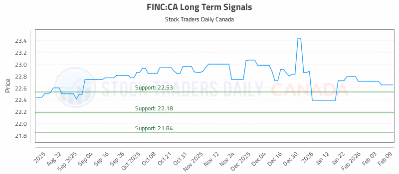 Stock Chart for FINC:CA