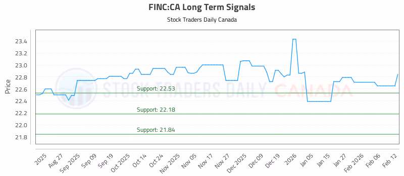 Stock Chart for FINC:CA