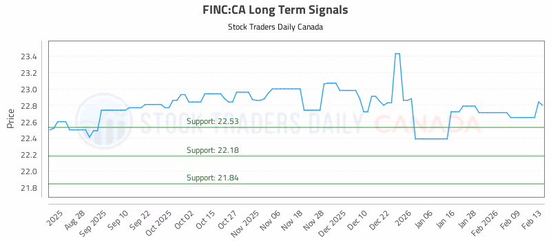 Stock Chart for FINC:CA