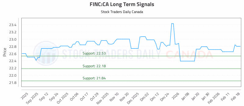 Stock Chart for FINC:CA
