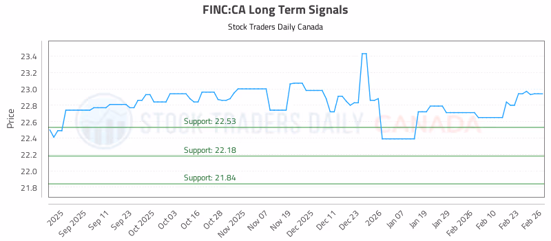 Stock Chart for FINC:CA
