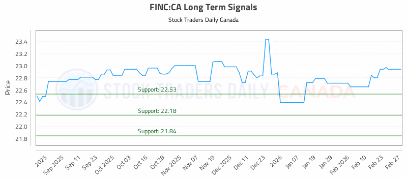 Stock Chart for FINC:CA