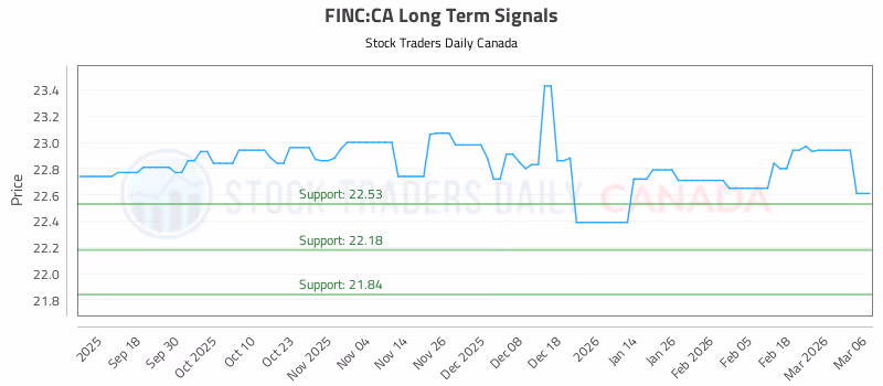 Stock Chart for FINC:CA
