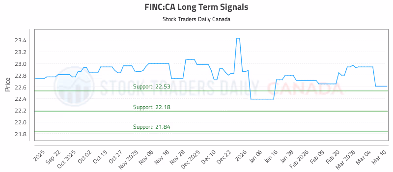 Stock Chart for FINC:CA