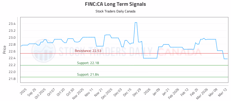 Stock Chart for FINC:CA