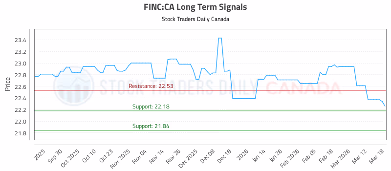 Stock Chart for FINC:CA