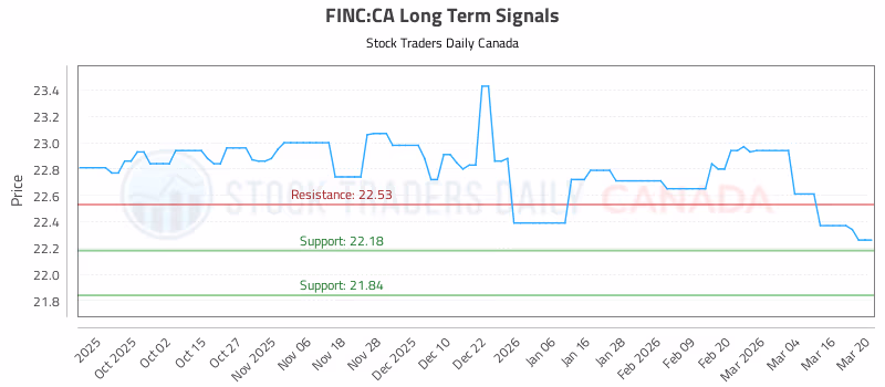 Stock Chart for FINC:CA