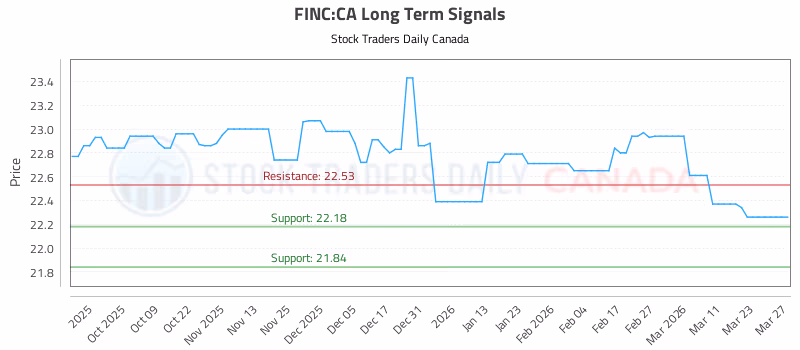 Stock Chart for FINC:CA