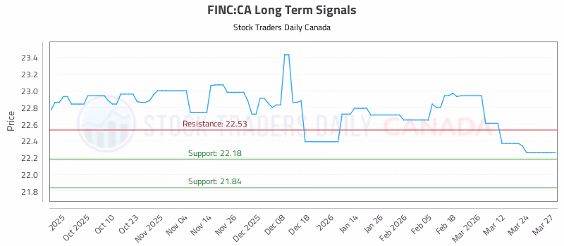 Stock Chart for FINC:CA