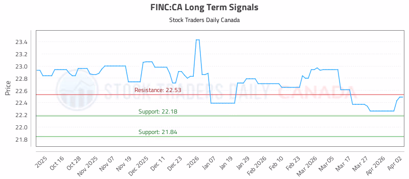 Stock Chart for FINC:CA