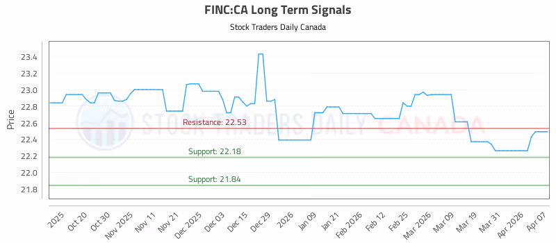 Stock Chart for FINC:CA