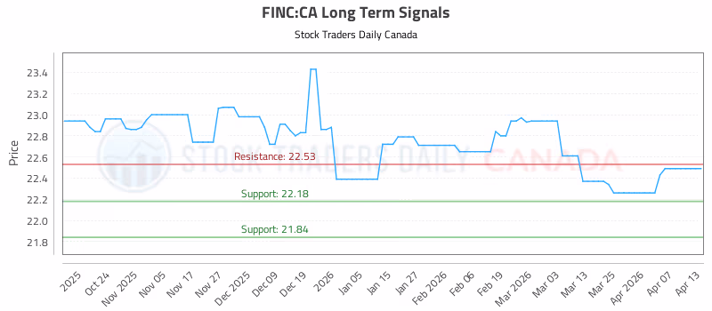 Stock Chart for FINC:CA