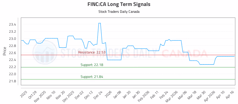 Stock Chart for FINC:CA