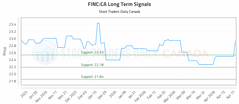 Stock Chart for FINC:CA