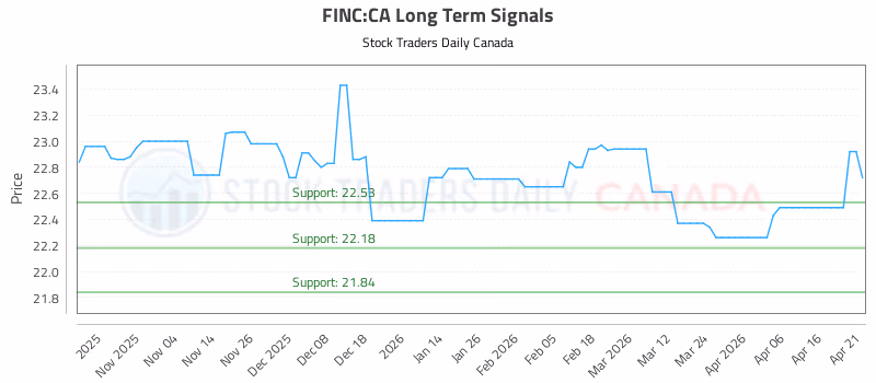 Stock Chart for FINC:CA