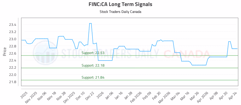 Stock Chart for FINC:CA