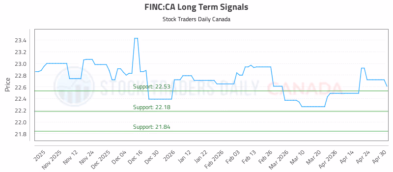 Stock Chart for FINC:CA