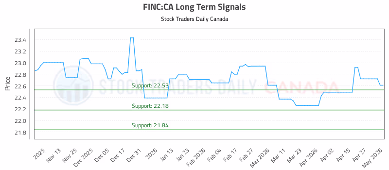 Stock Chart for FINC:CA