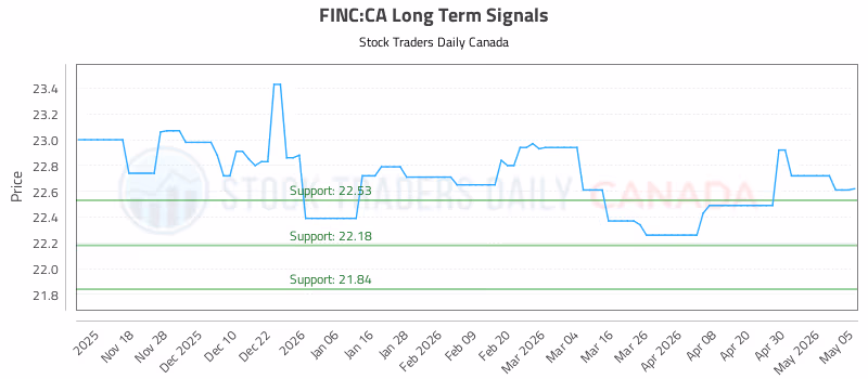 Stock Chart for FINC:CA