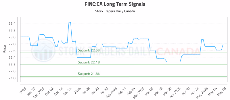 Stock Chart for FINC:CA