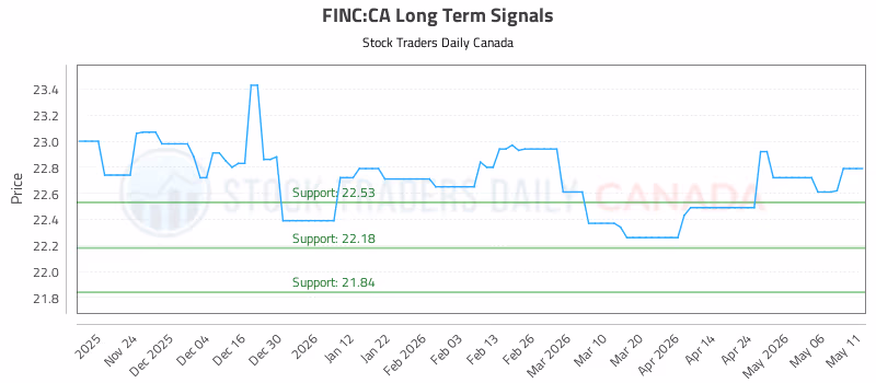 Stock Chart for FINC:CA