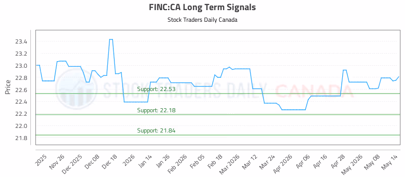 Stock Chart for FINC:CA