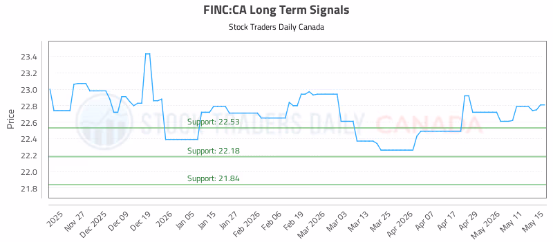 Stock Chart for FINC:CA