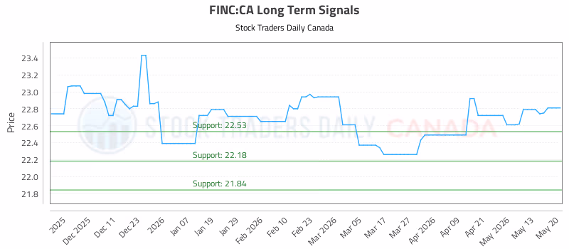 Stock Chart for FINC:CA
