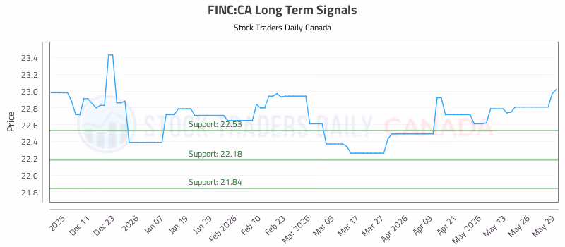 Stock Chart for FINC:CA