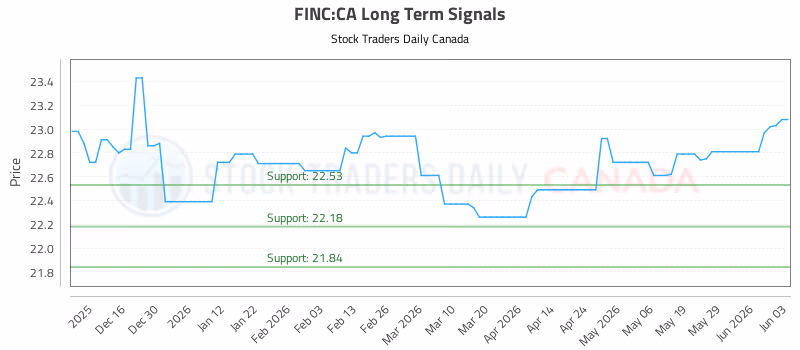 Stock Chart for FINC:CA
