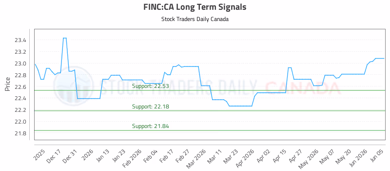 Stock Chart for FINC:CA