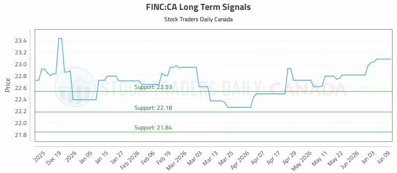 Stock Chart for FINC:CA