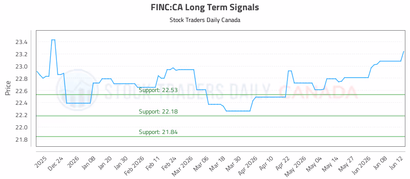 Stock Chart for FINC:CA