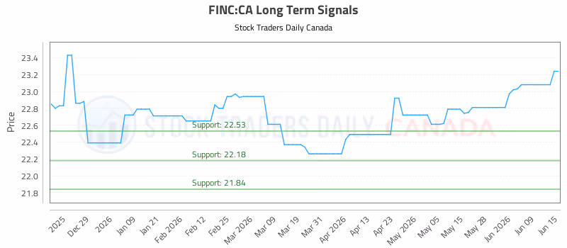 Stock Chart for FINC:CA
