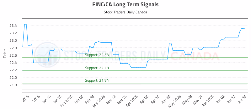 Stock Chart for FINC:CA
