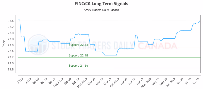 Stock Chart for FINC:CA
