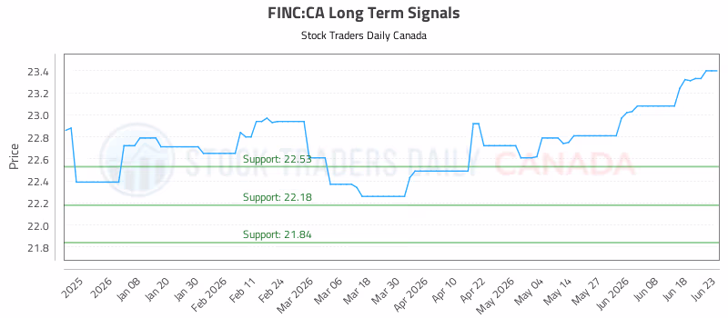 Stock Chart for FINC:CA