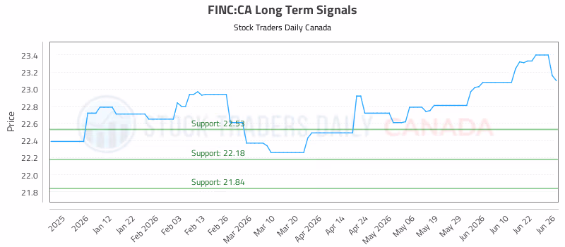 Stock Chart for FINC:CA