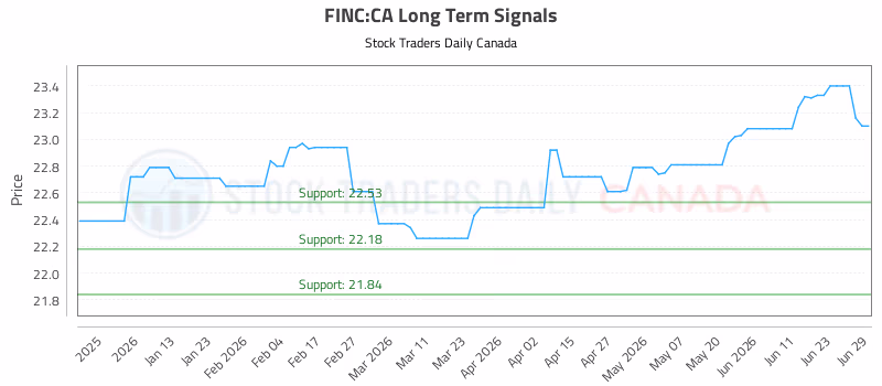 Stock Chart for FINC:CA