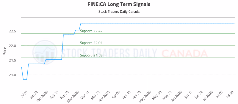 Stock Chart for FINE:CA