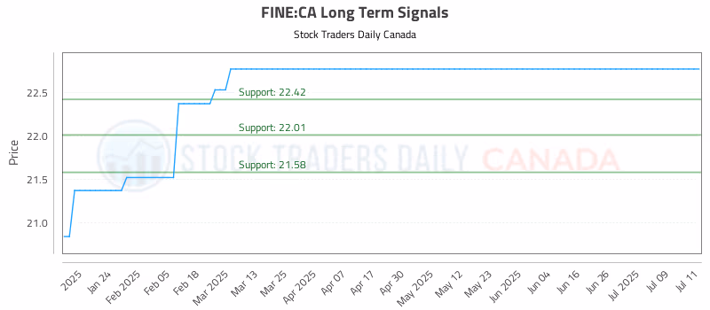 Stock Chart for FINE:CA