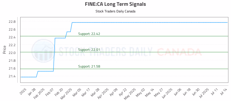 Stock Chart for FINE:CA