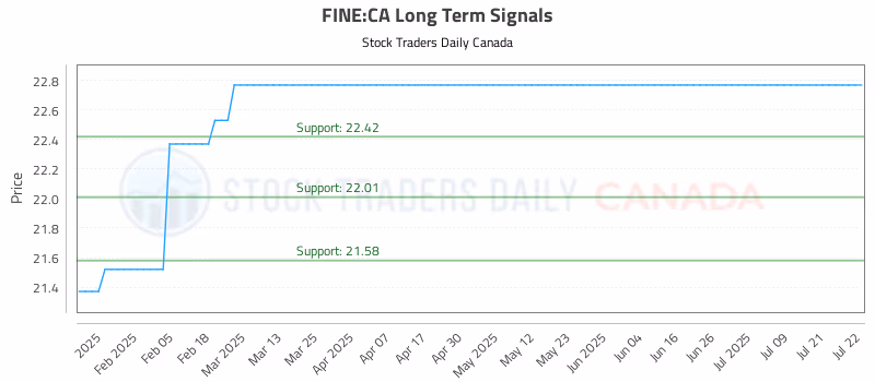 Stock Chart for FINE:CA
