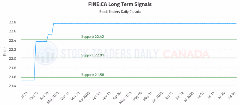 Stock Chart for FINE:CA