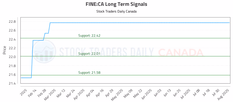Stock Chart for FINE:CA