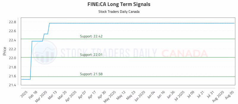 Stock Chart for FINE:CA