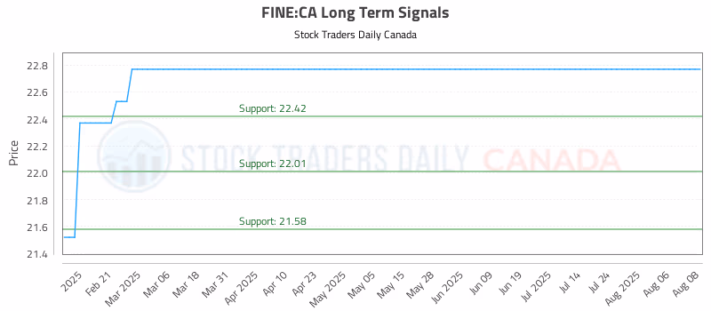 Stock Chart for FINE:CA