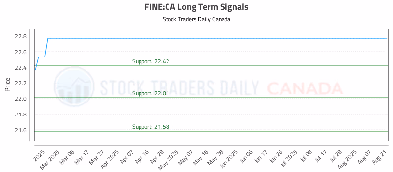 Stock Chart for FINE:CA