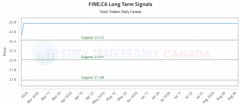 Stock Chart for FINE:CA