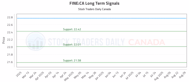 Stock Chart for FINE:CA
